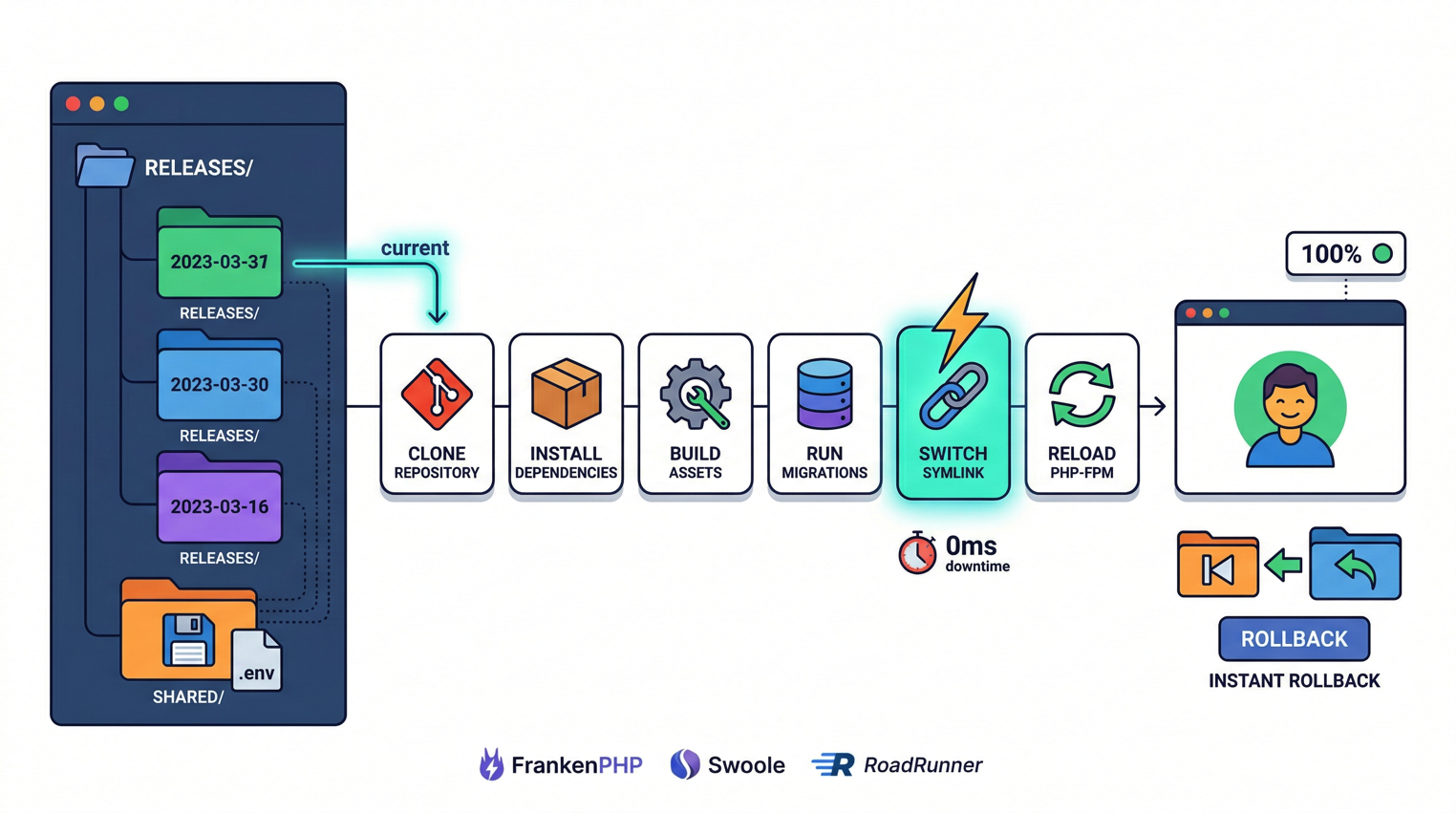 Zero-Downtime Laravel Deployment: How It Actually Works